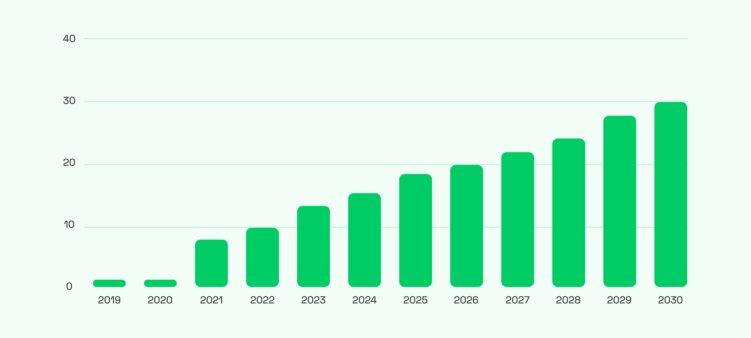 Indoor Positioning and Indoor Navigation Market Size
