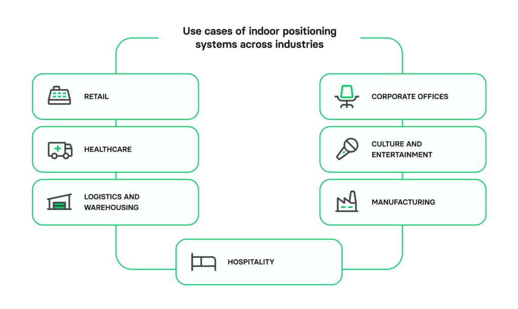 Use cases of indoor positioning systems across industries 