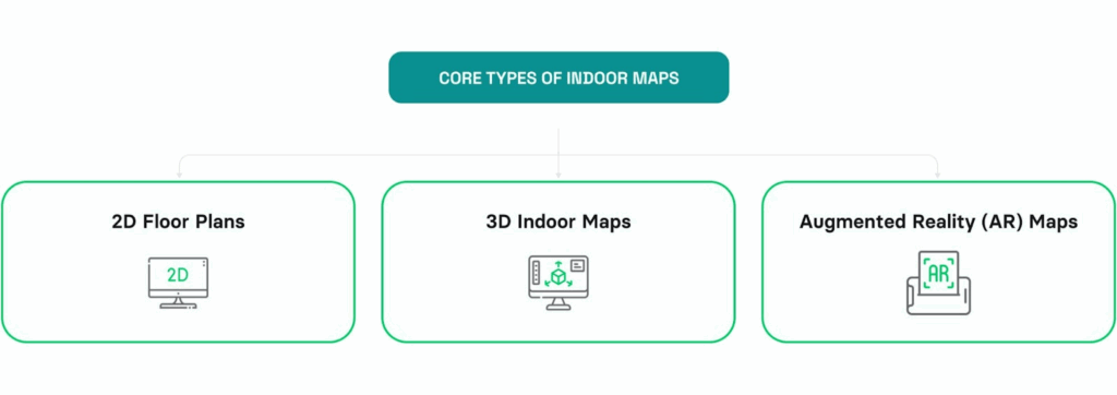 Core types of indoor maps