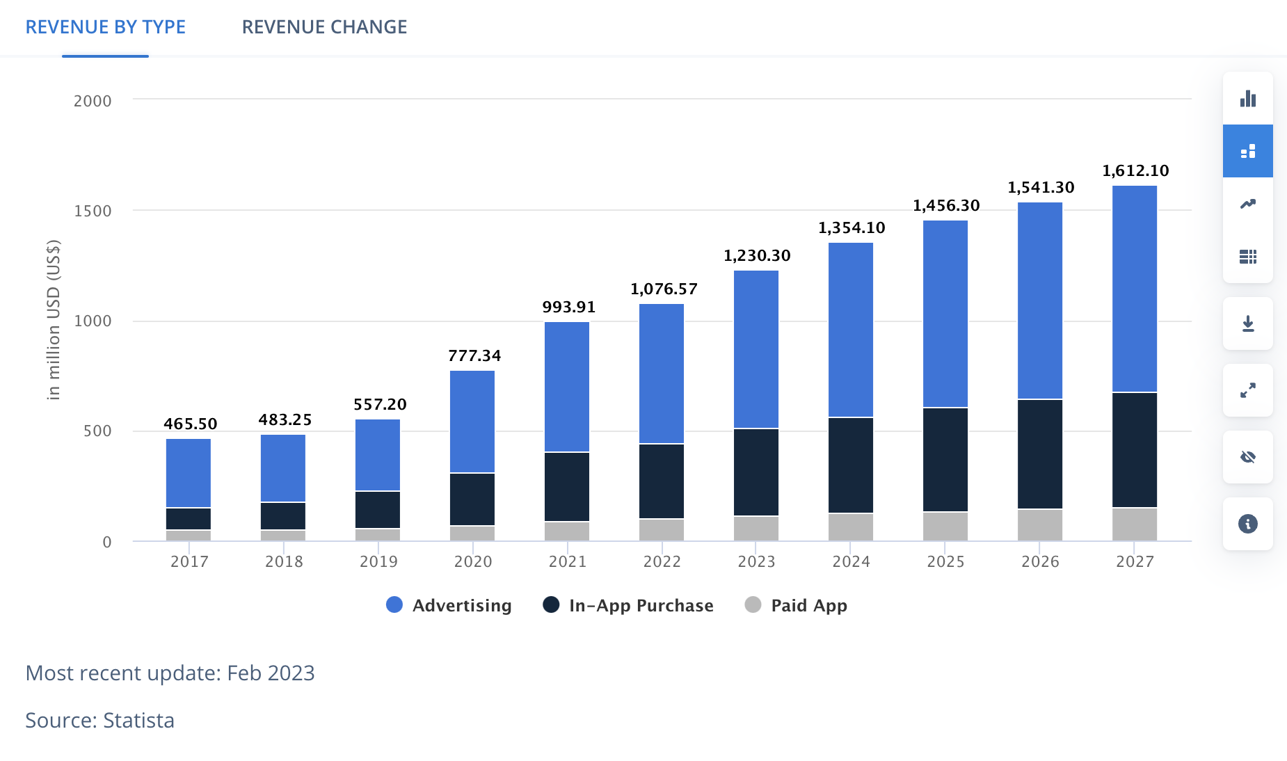Revenue in the navigation app market - Statista