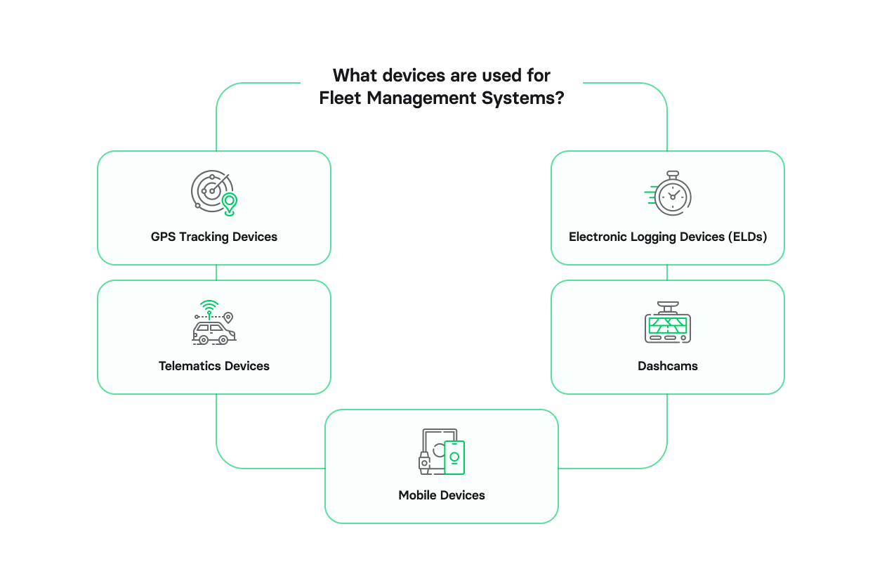 Guide to fleet management software development, what devices are used for fleet management systems? fleet management app development, fleet management system design, how to create a fleet management system


