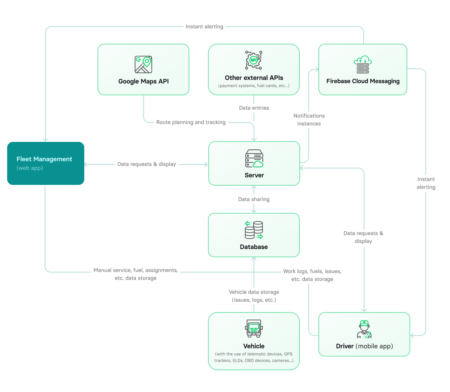 A Complete Guide To Fleet Management Software Development