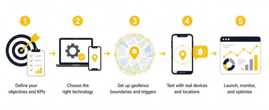 how to implement geofencing - 5 steps