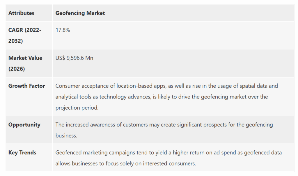 Geofencing use cases: how to implement geofencing