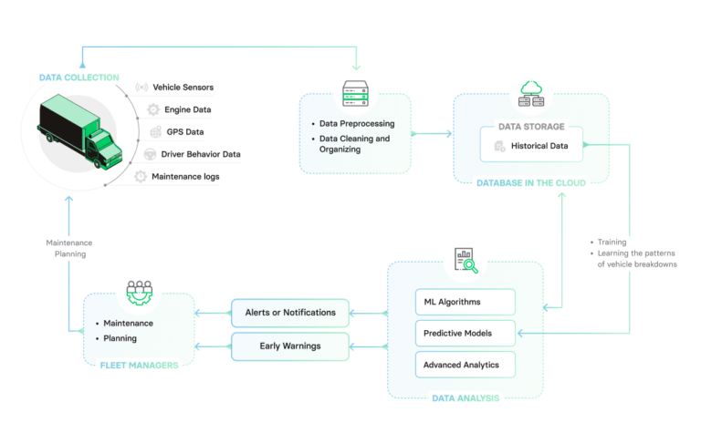 A comprehensive guide to predictive fleet maintenance (2026) | Volpis