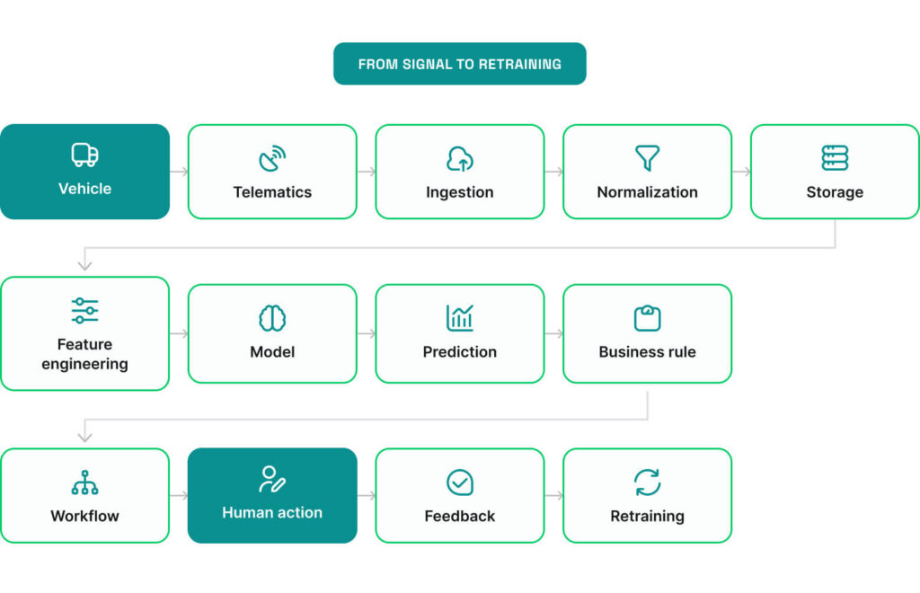 How data flows in an AI fleet management system, from vehicle signal to model retraining