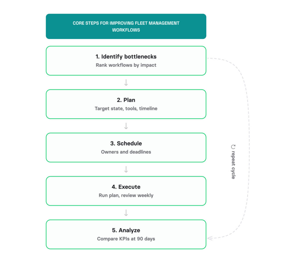 Core steps for improving fleet management workflows
