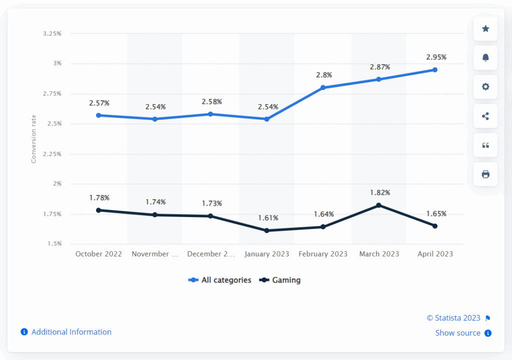 Mobile Android subscription app conversion rate worldwide