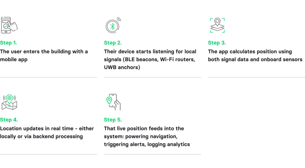 How does an indoor positioning system work?
