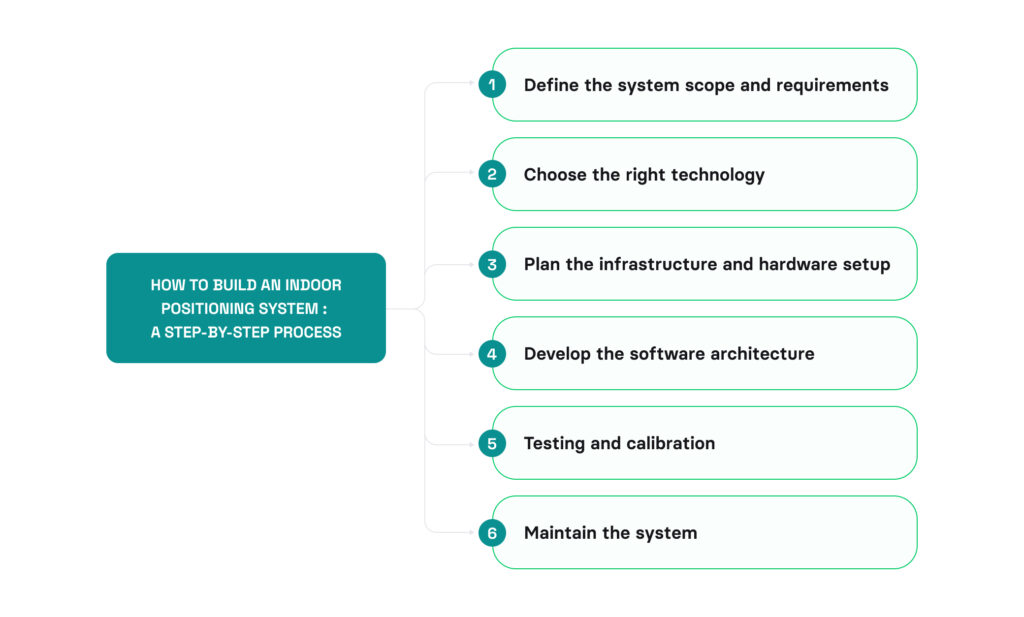 How to build an indoor positioning system: a step-by-step process