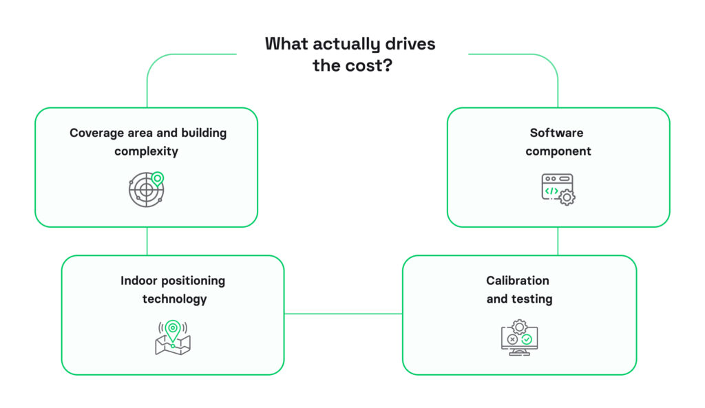 Indoor positioning system cost breakdown for 2025