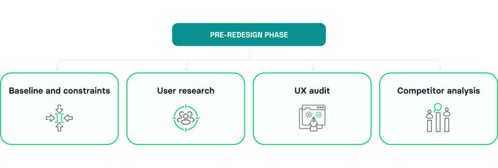 mobile app redesign checklist
pre-redesign phase
