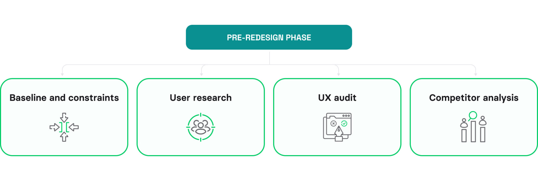 Mobile app redesign checklist with detailed steps to follow