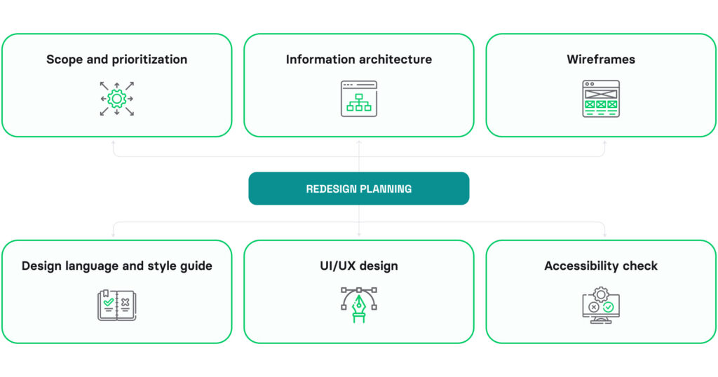 mobile app redesign checklist
redesign planning