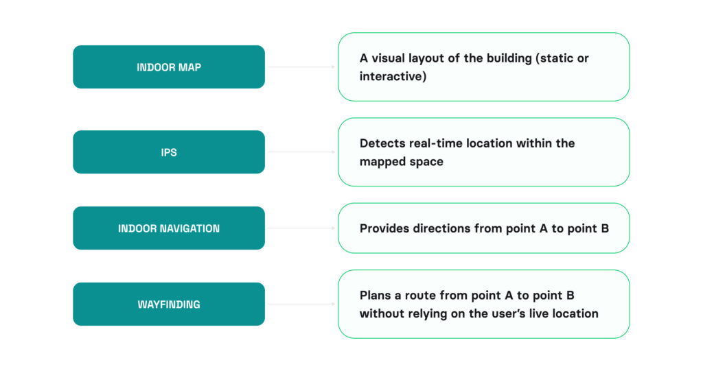 What is indoor positioning system?