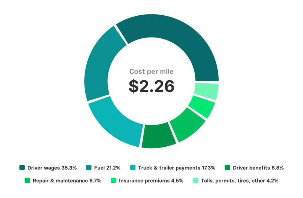 Chart with the cost per mile breaks down