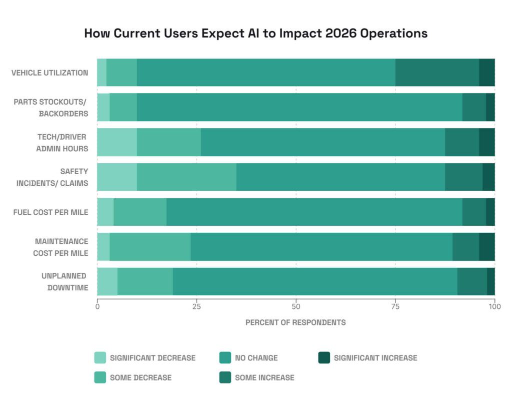 How AI and ML can influence fleet cost reduction