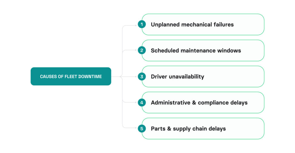 List of 5 reasons for fleet downtime