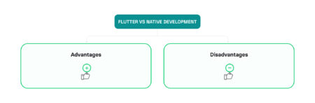 Flutter vs native app development: a detailed comparison (2026) | Volpis