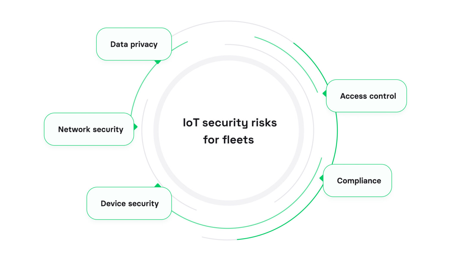 How to implement IoT in fleet management: a complete guide (2026) | Volpis