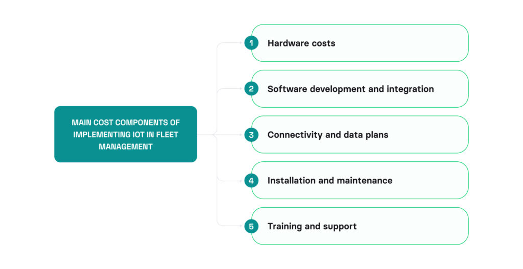 How much does it cost to implement IoT in fleet management