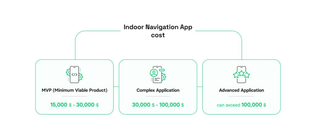 How much does it cost to create an indoor navigation app 