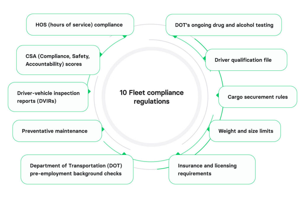 Fleet compliance checklist covering HOS, CSA, DVIRs, DOT