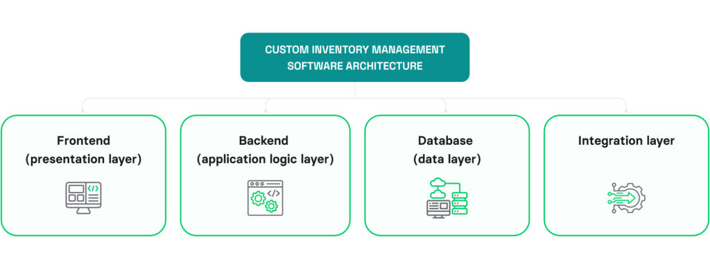 Architecture of custom inventory management software
