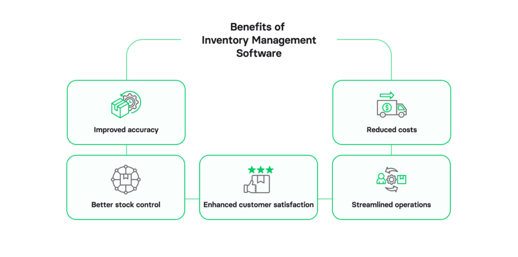 Benefits of inventory management software