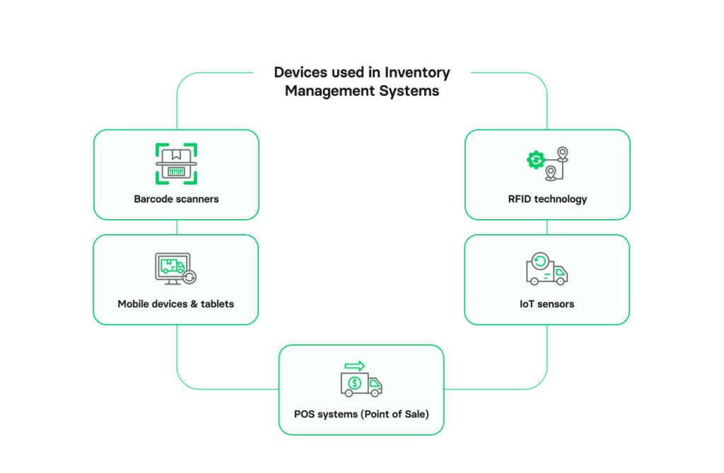 Devices used in inventory management systems