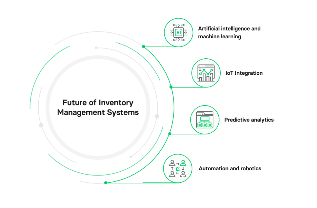 Future of inventory management systems