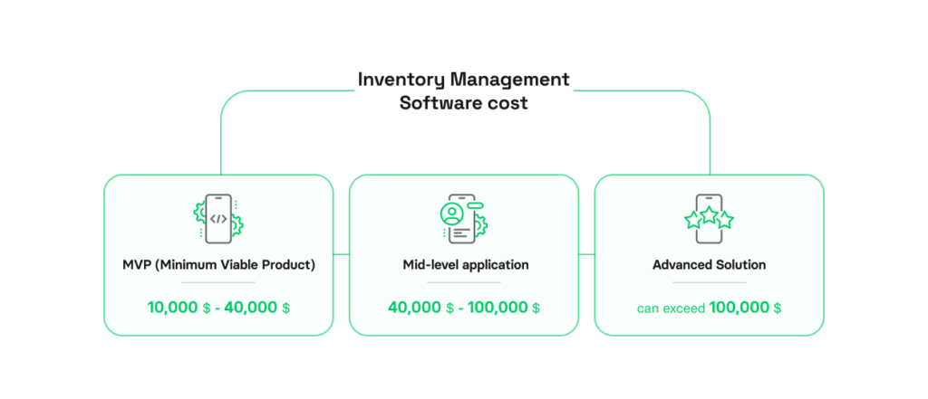 How much does it cost to build custom inventory management software 