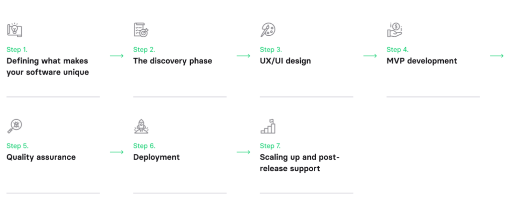 How to create inventory management software: step-by-step process 