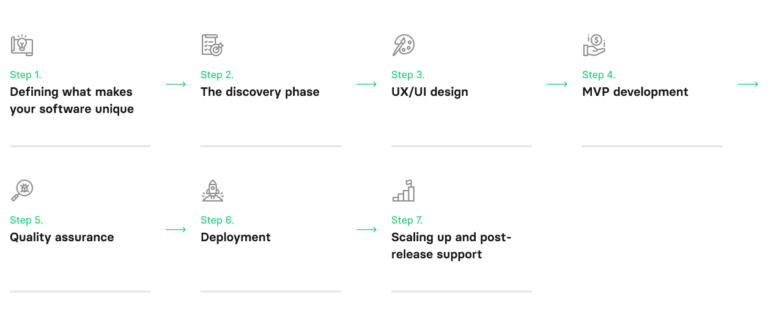 Complete guide to inventory management software development: process ...