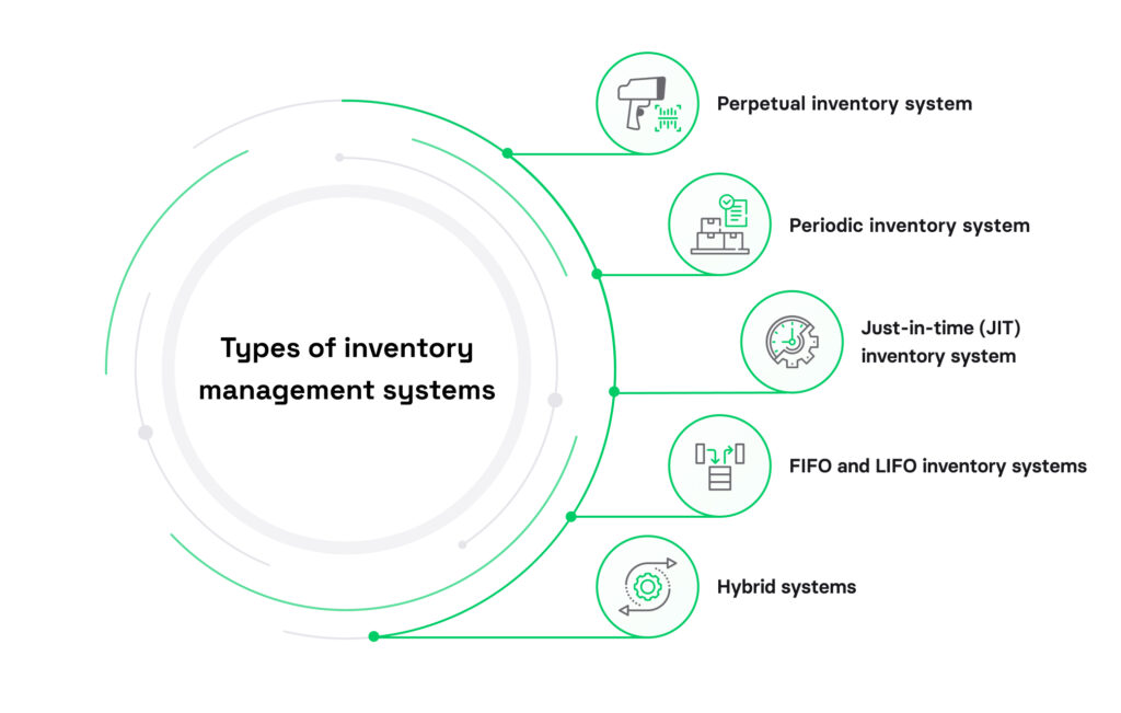 Types of inventory management systems