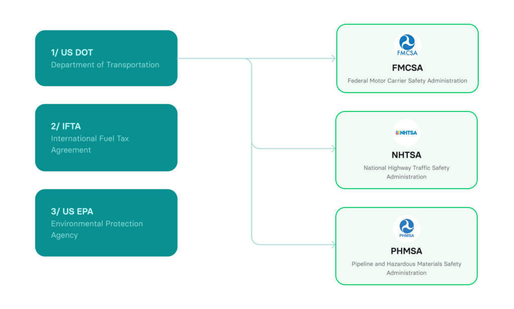 Fleet compliance overview showing DOT, EPA, and FMCSA