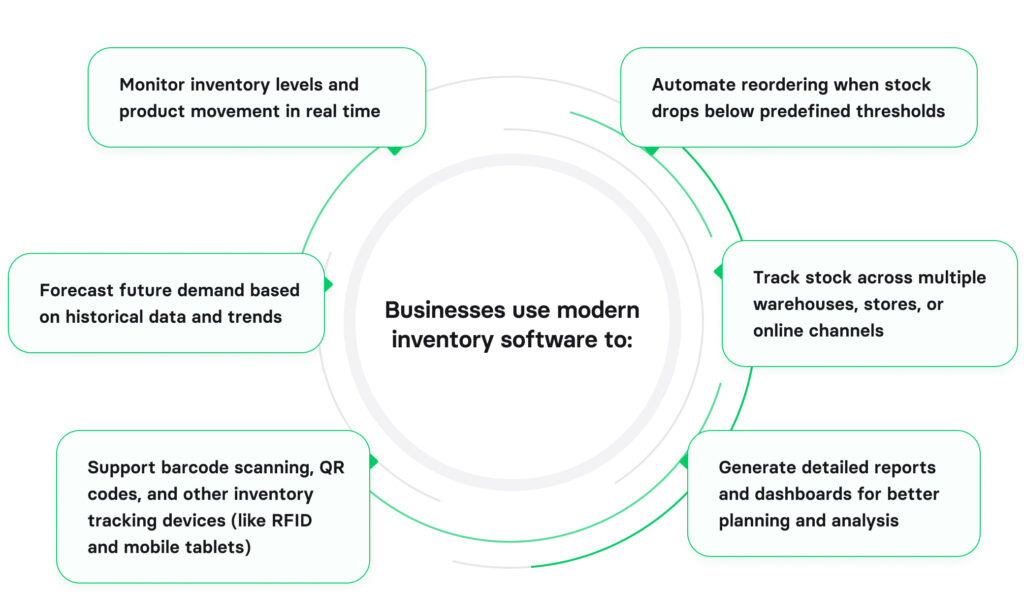 What is inventory management software? 
