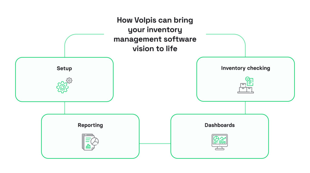 custom inventory management software development 
