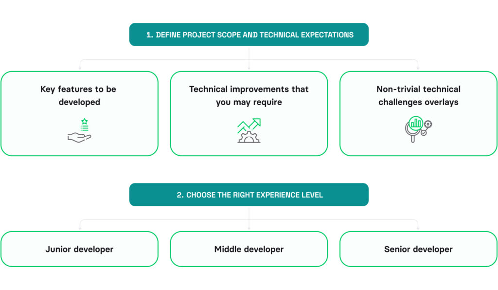 Before you start looking for Kotlin developer