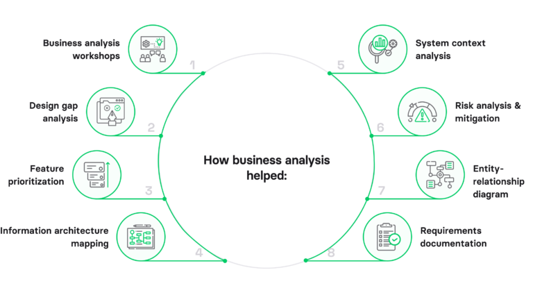 Business analysis in software development: guide for entrepreneurs ...