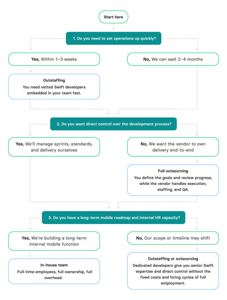 Decision framework to choose enhahement model for Swift project