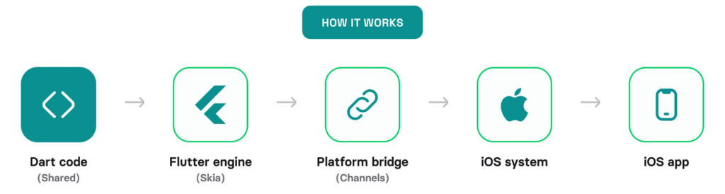 how cross-platform app development works
