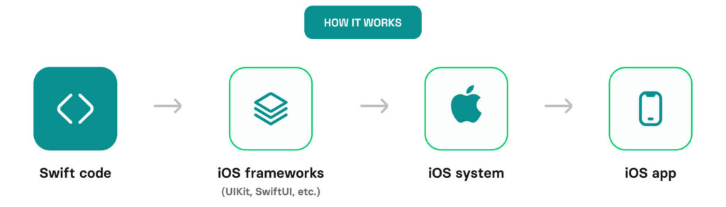 how native ios app development works