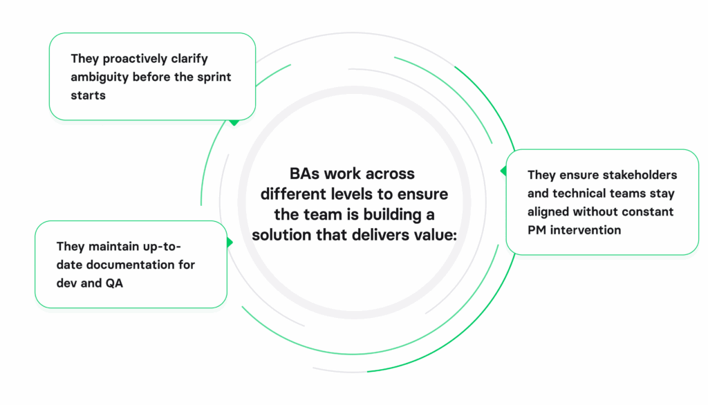 ways business analysis boosts product delivery efficiency