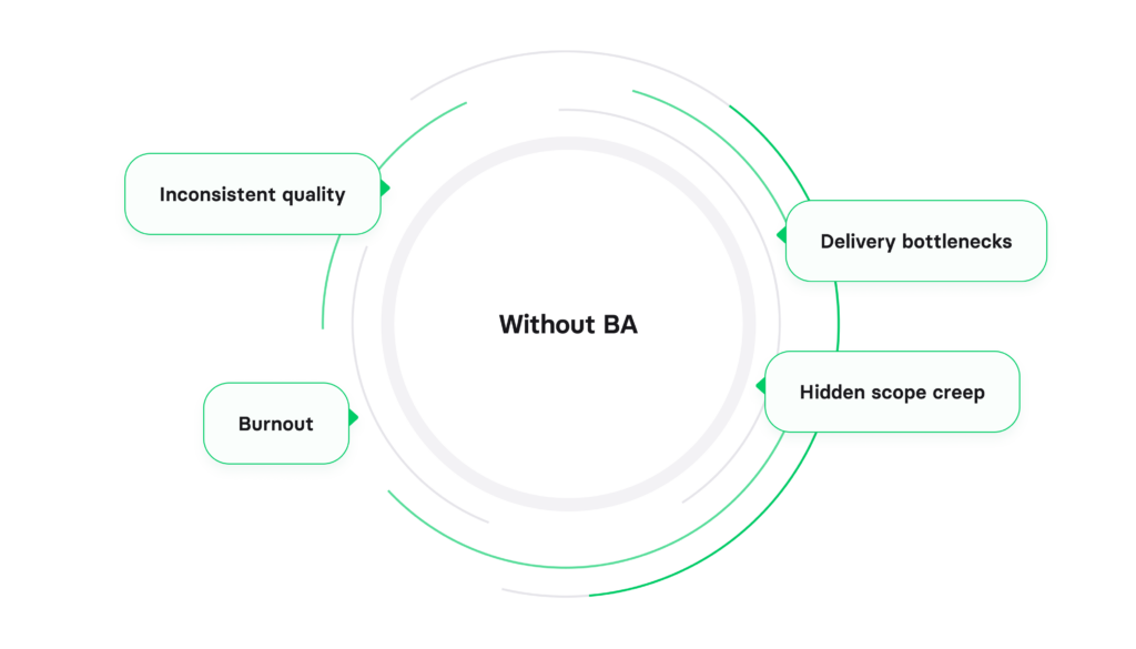 signs your software project needs a dedicated business analyst