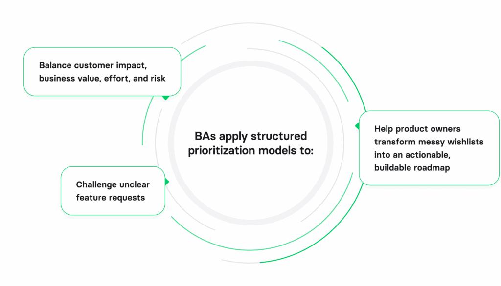 ways business analysis boosts product delivery efficiency