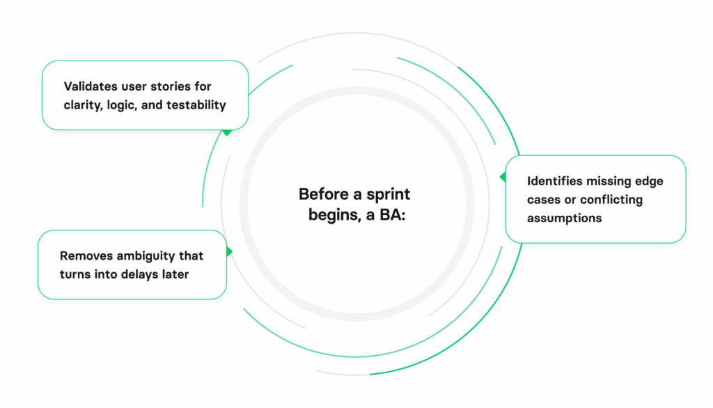 ways business analysis boosts product delivery efficiency