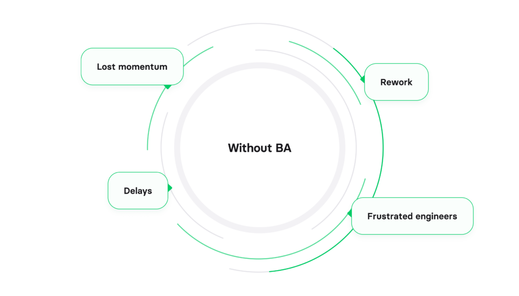 signs your software project needs a dedicated business analyst