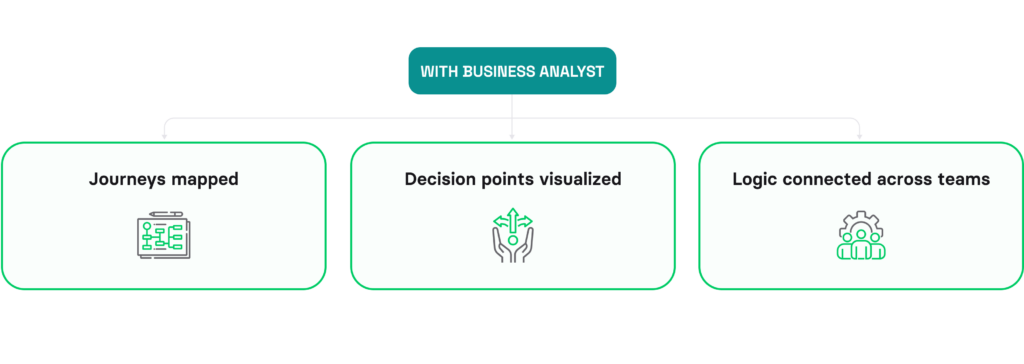 signs your software project needs a dedicated business analyst