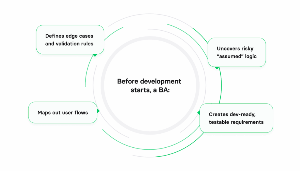 ways business analysis boosts product delivery efficiency